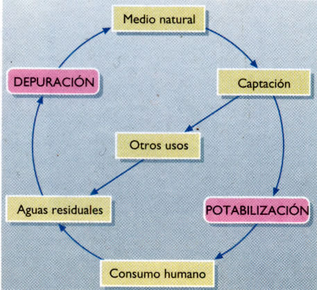 Ciclo del tratamientos del agua en los procesos de potabilización y depuración.